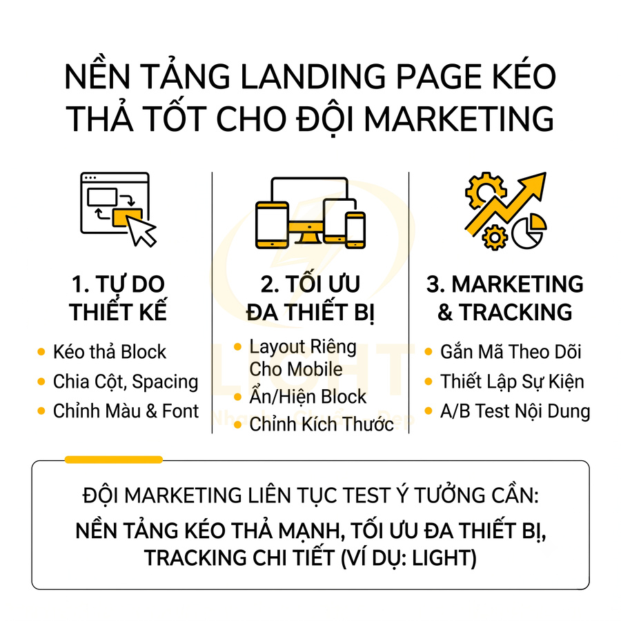 Nền tảng landing page kéo thả cho đội marketing với tự do thiết kế, tối ưu đa thiết bị và marketing tracking