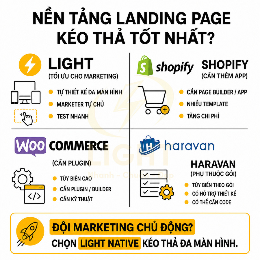 So sánh nền tảng landing page kéo thả Light, Shopify, WooCommerce và Haravan cho đội marketing chủ động
