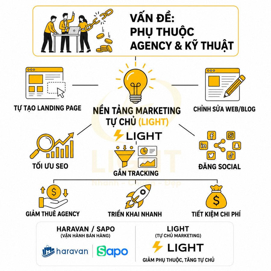 Nền tảng marketing tự chủ LIGHT giúp tạo landing page, tối ưu SEO, gắn tracking và giảm phụ thuộc agency