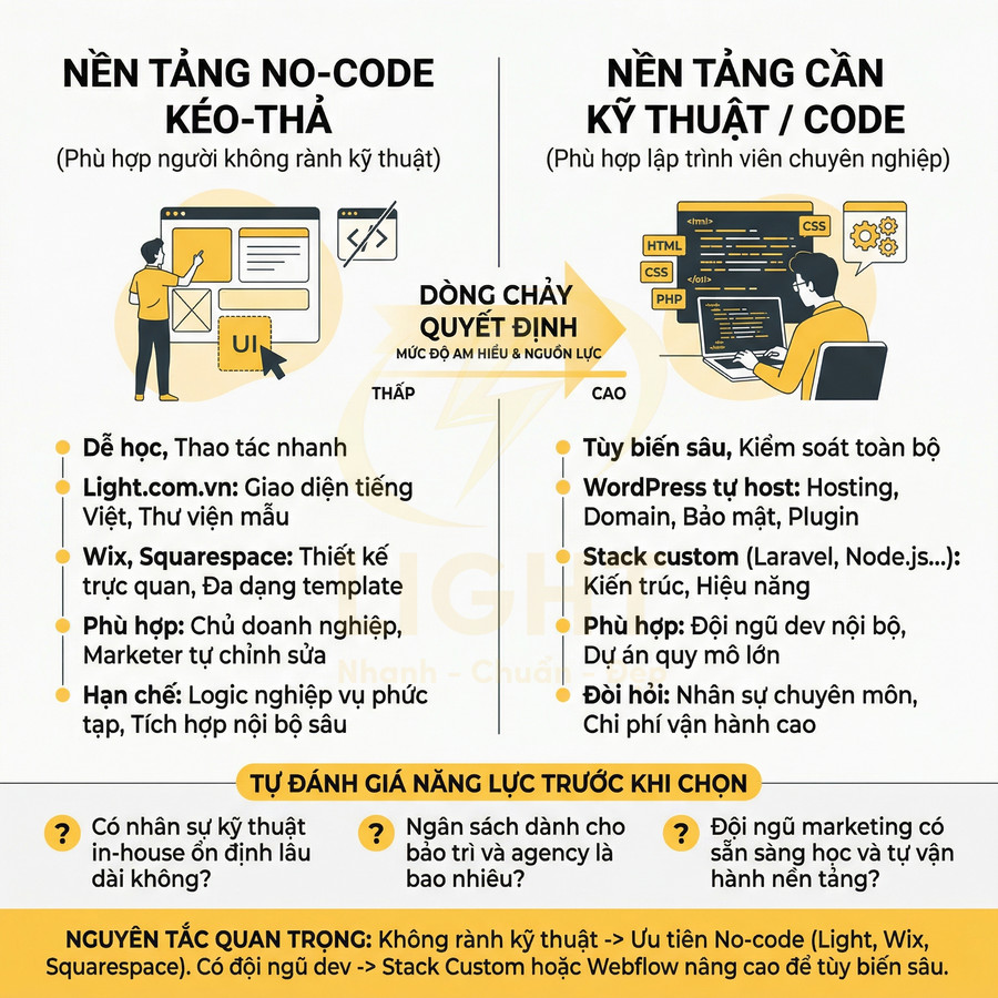 So sánh nền tảng no code kéo thả Light, Wix, Squarespace với nền tảng cần kỹ thuật WordPress, Laravel, Node.js