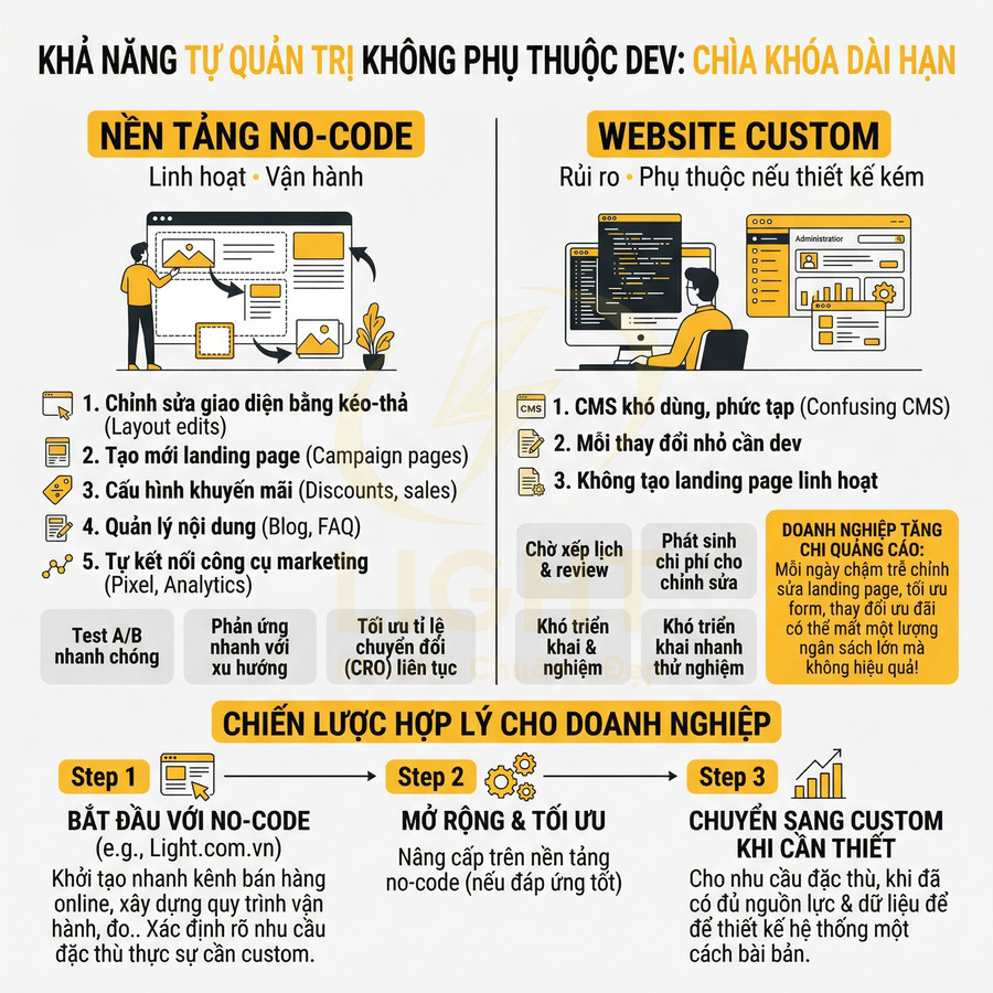 So sánh nền tảng no code và website custom trong quản trị web, chiến lược triển khai cho doanh nghiệp