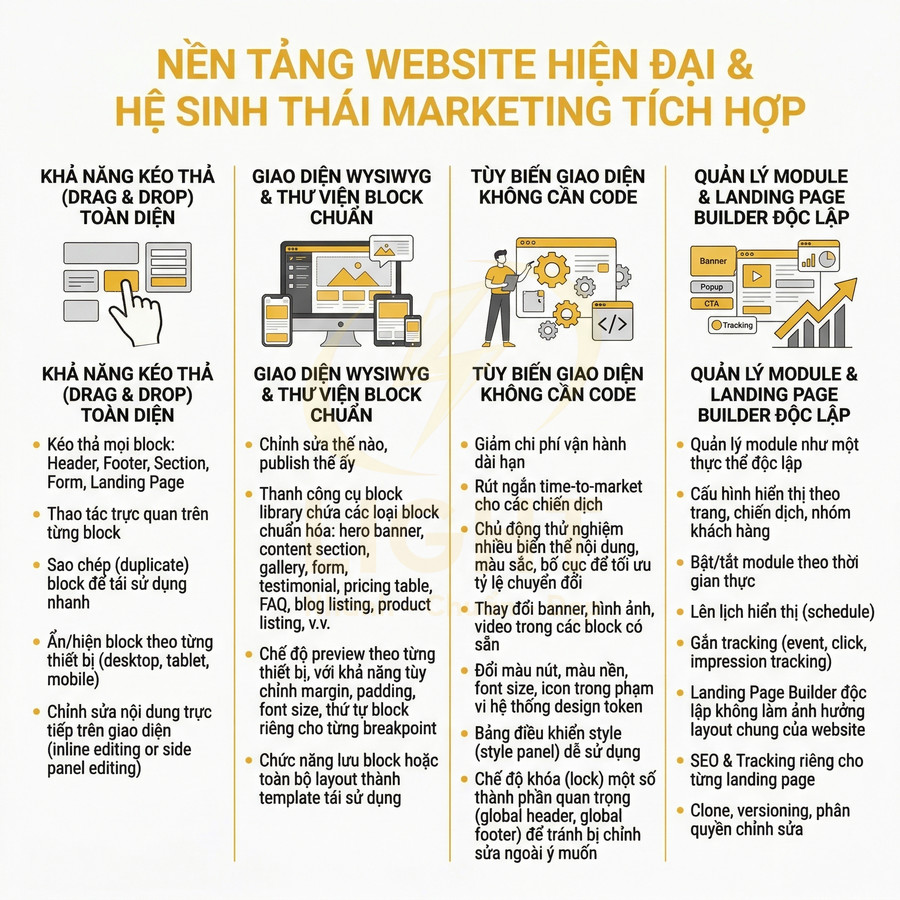 Infographic giới thiệu nền tảng website hiện đại với kéo thả, tùy biến giao diện và quản lý landing page cho marketing