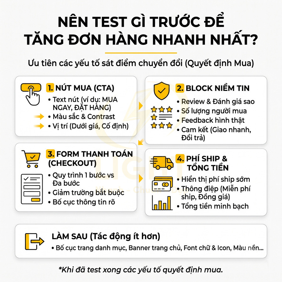 Checklist tối ưu tăng đơn hàng nhanh: nút mua, block niềm tin, form thanh toán, phí ship và tổng tiền, bố cục web