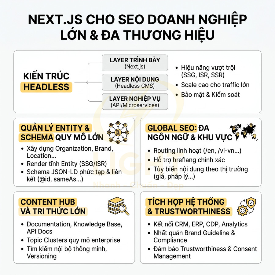 Infographic Next.js cho SEO doanh nghiệp lớn, kiến trúc headless, quản lý entity, global SEO, content hub và tích hợp hệ thống
