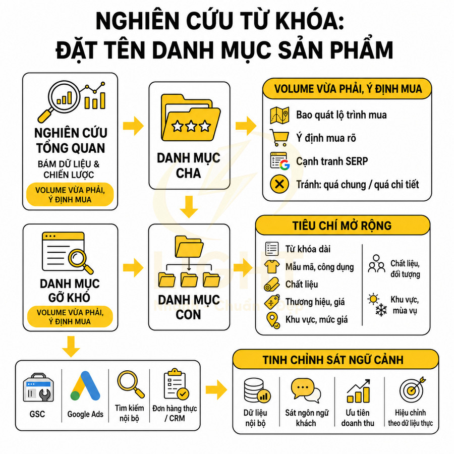Quy trình nghiên cứu từ khóa và đặt tên danh mục sản phẩm chuẩn SEO với danh mục cha, con và tiêu chí mở rộng