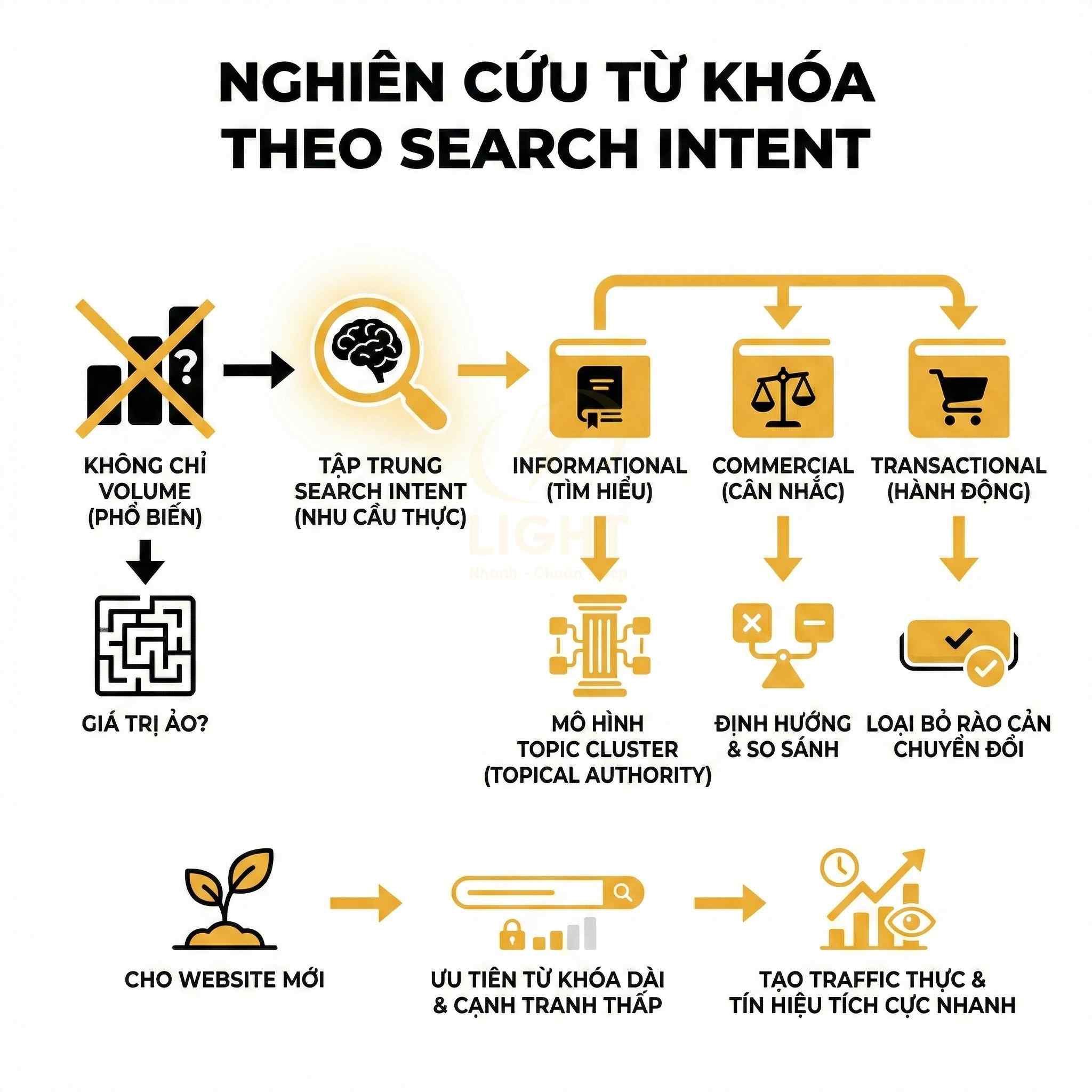 Sơ đồ nghiên cứu từ khóa theo search intent với các loại truy vấn và chiến lược SEO chuyển đổi traffic