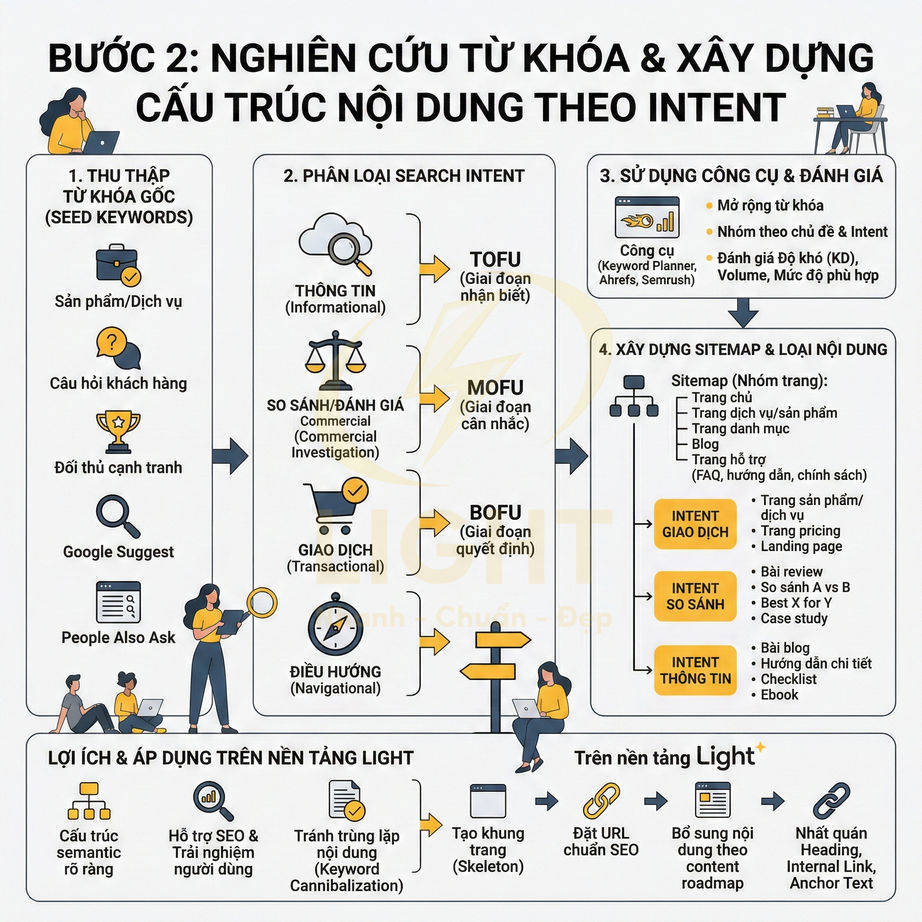 Quy trình nghiên cứu từ khóa và xây dựng cấu trúc nội dung theo search intent cho chiến lược SEO
