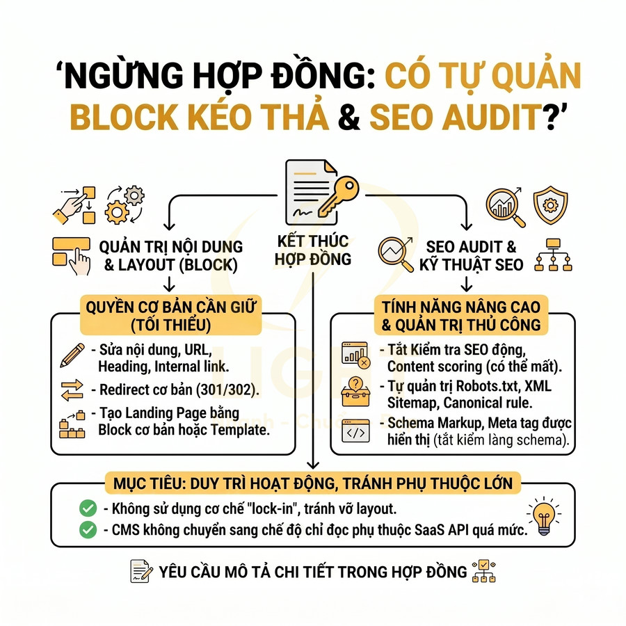 Infographic hướng dẫn quyền quản trị nội dung, block kéo thả và SEO audit khi ngừng hợp đồng dịch vụ SEO