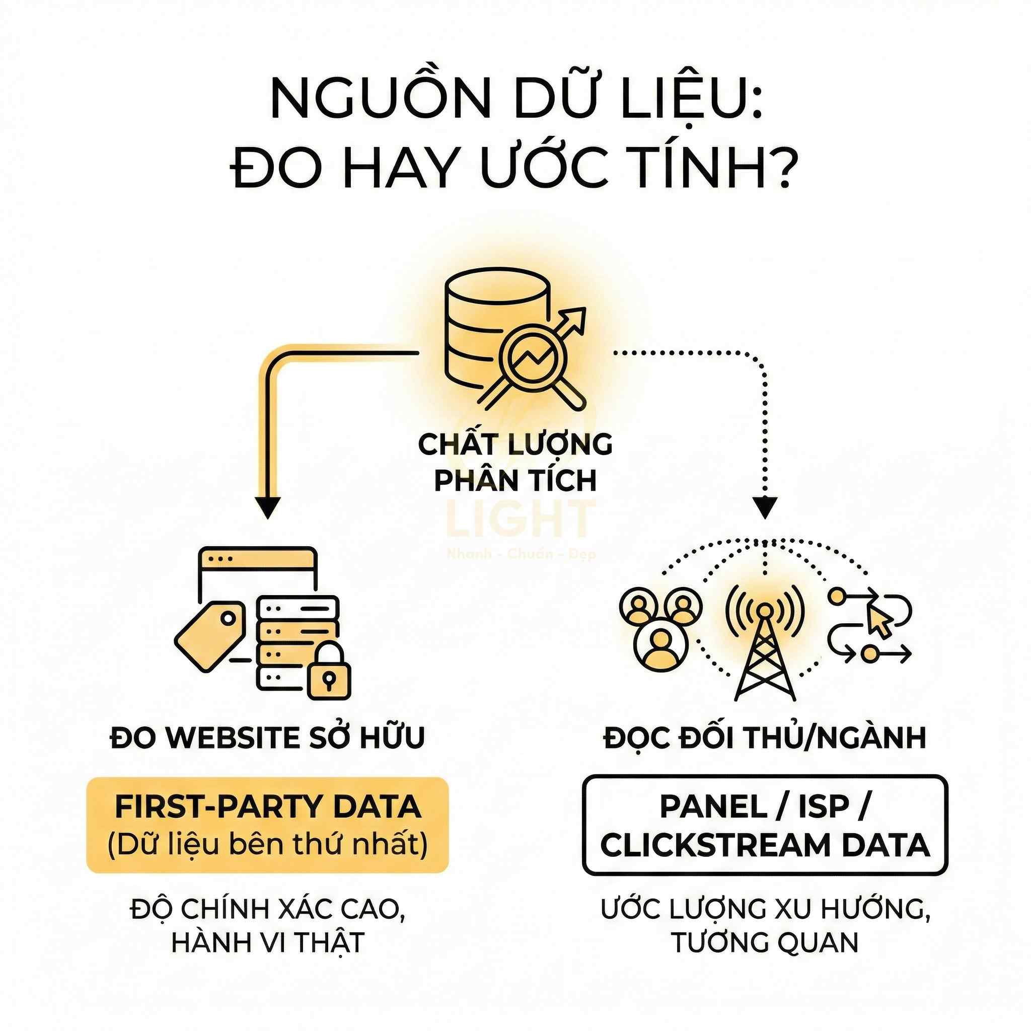 So sánh nguồn dữ liệu first party và panel clickstream trong phân tích chất lượng dữ liệu marketing