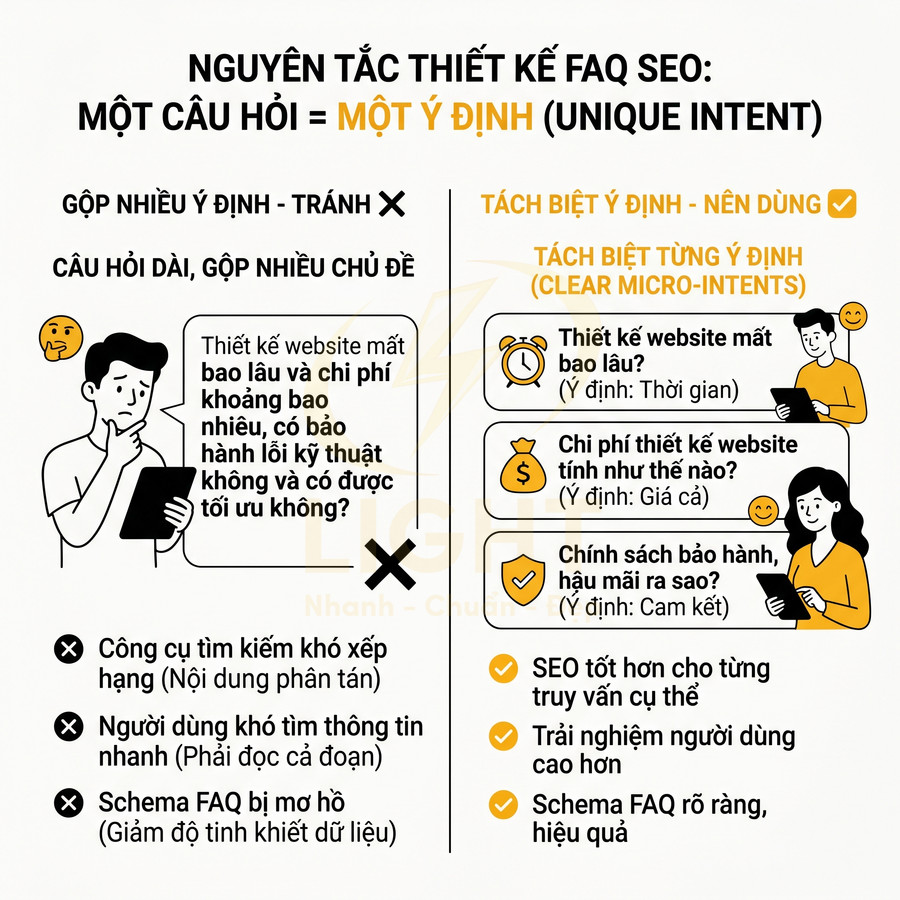 Nguyên tắc thiết kế FAQ SEO với ví dụ tách câu hỏi dài thành nhiều câu hỏi nhỏ theo từng ý định tìm kiếm