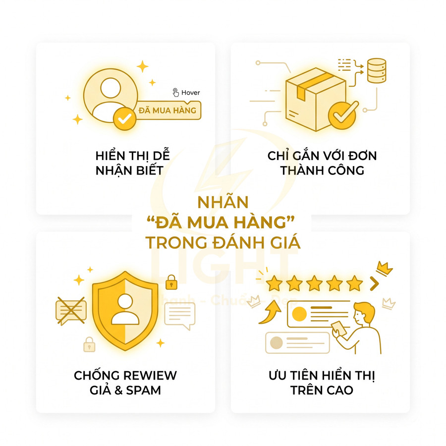Minh họa lợi ích nhãn đã mua hàng trong đánh giá: chống review giả, ưu tiên hiển thị, chỉ gắn với đơn thành công