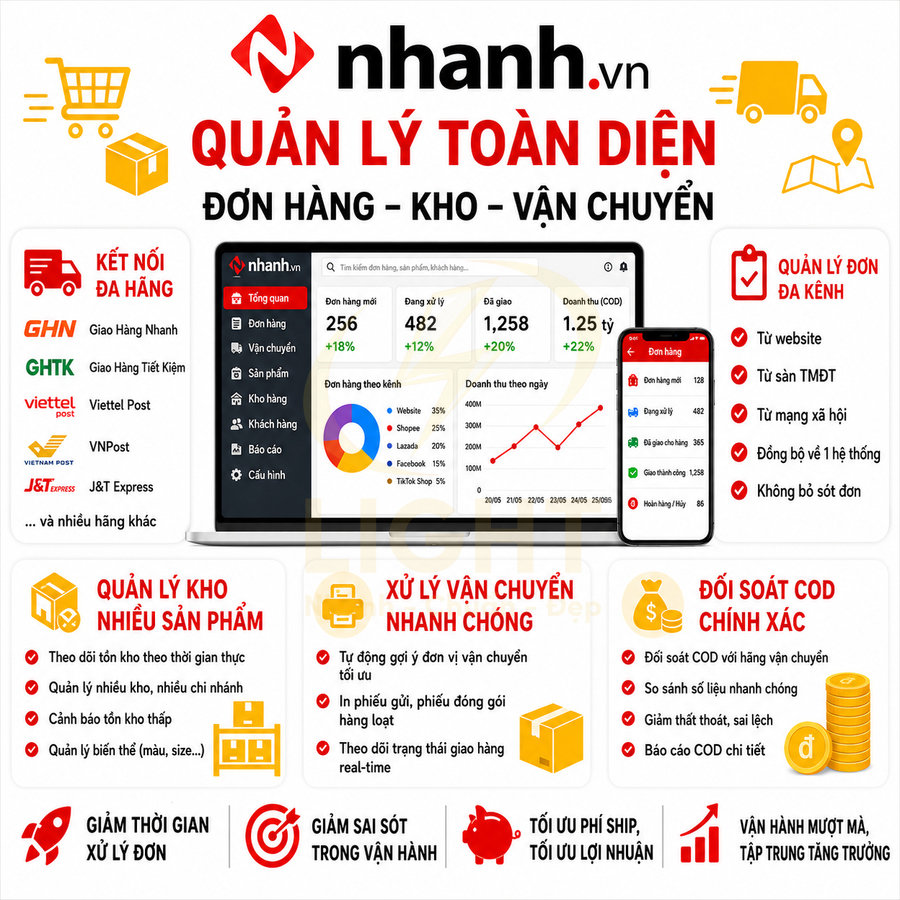 Giao diện phần mềm nhanh.vn quản lý đơn hàng kho vận chuyển đa kênh trên laptop và điện thoại