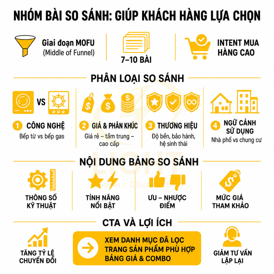 Nhóm bài so sánh sản phẩm giúp khách hàng lựa chọn theo công nghệ, giá, thương hiệu và ngữ cảnh sử dụng