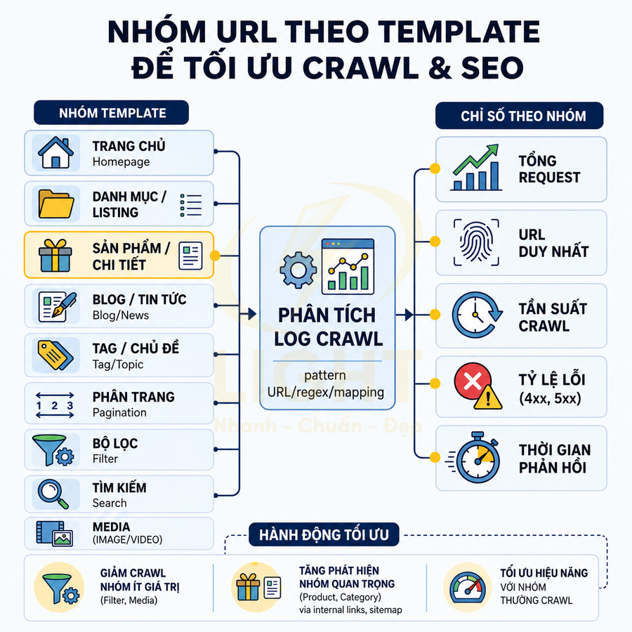 Sơ đồ nhóm URL theo template và phân tích log crawl để tối ưu crawl và SEO cho website