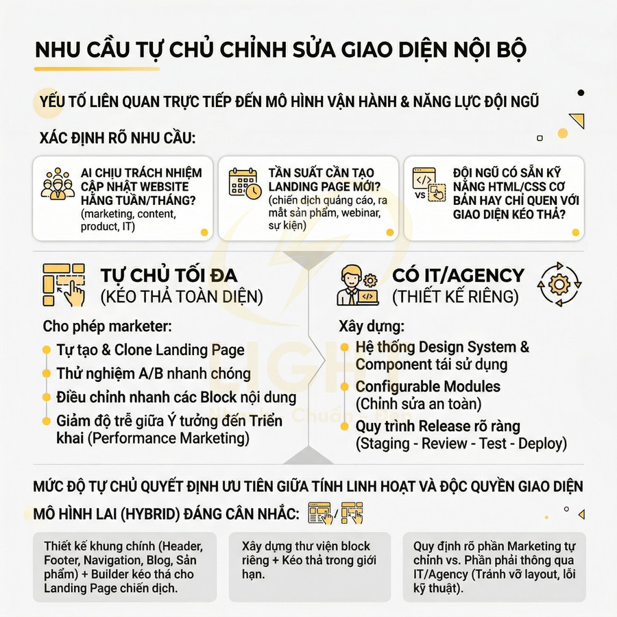 Infographic tiếng Việt về nhu cầu tự chủ chỉnh sửa giao diện nội bộ website và lựa chọn mô hình thiết kế linh hoạt
