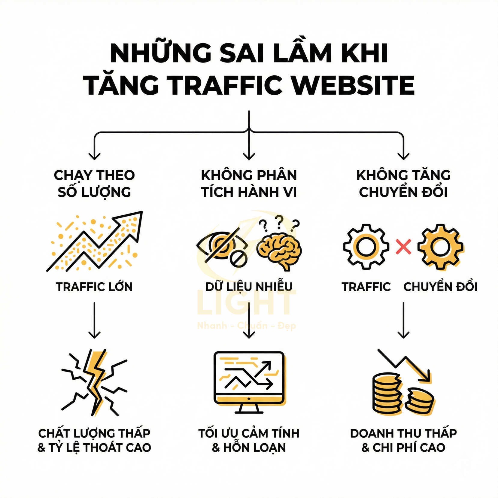 Những sai lầm khi tăng traffic website và hậu quả về chất lượng truy cập, tối ưu và chuyển đổi