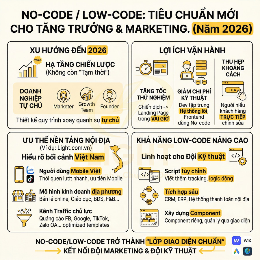Infographic tiếng Việt về xu hướng no code low code trong tăng trưởng và marketing đến năm 2026