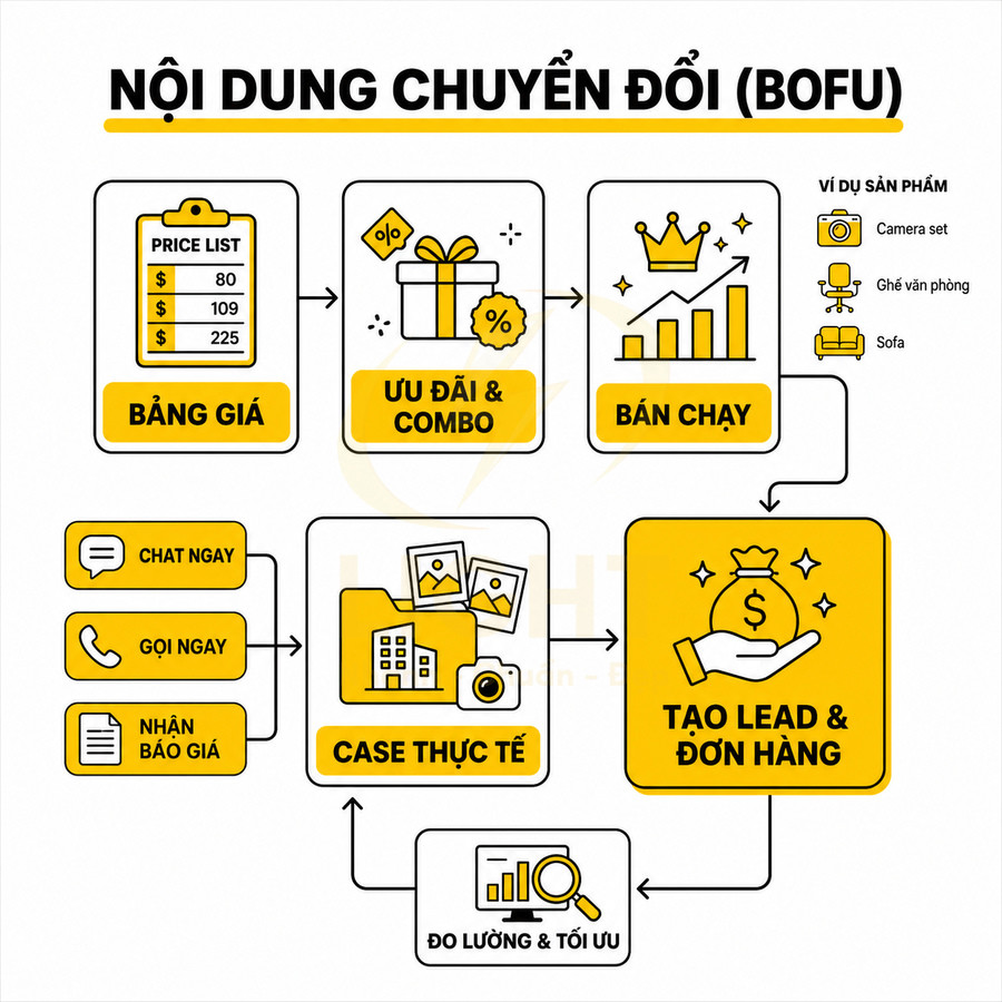 Sơ đồ nội dung chuyển đổi BOFU với bảng giá, ưu đãi combo, case thực tế và tạo lead đơn hàng
