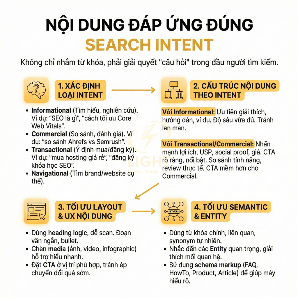 Hướng dẫn tối ưu nội dung chuẩn SEO theo search intent với 4 bước chi tiết bằng tiếng Việt