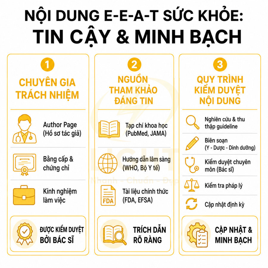 Infographic nội dung E-E-A-T sức khỏe với 3 tiêu chí: chuyên gia trách nhiệm, nguồn tham khảo đáng tin, quy trình kiểm duyệt