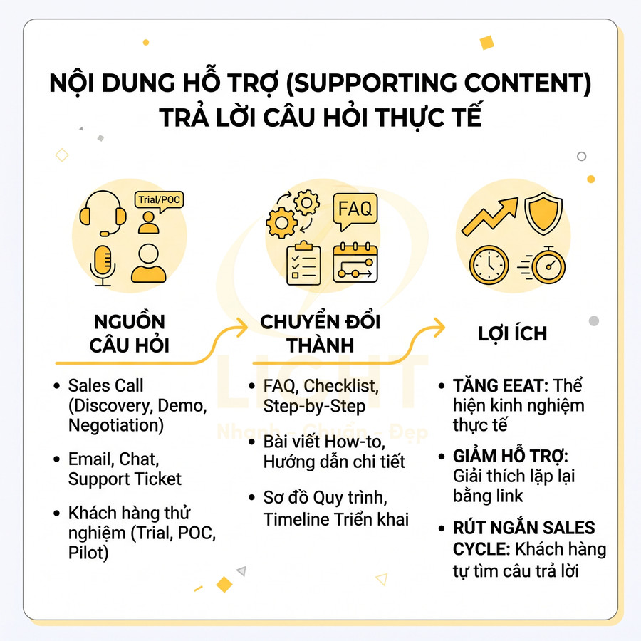 Mô hình nội dung hỗ trợ chuyển câu hỏi khách hàng thành FAQ, hướng dẫn chi tiết và lợi ích cho doanh nghiệp