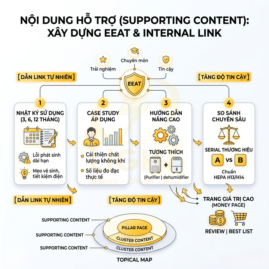 Sơ đồ nội dung hỗ trợ xây dựng EEAT và internal link với pillar page, cluster content và topical map