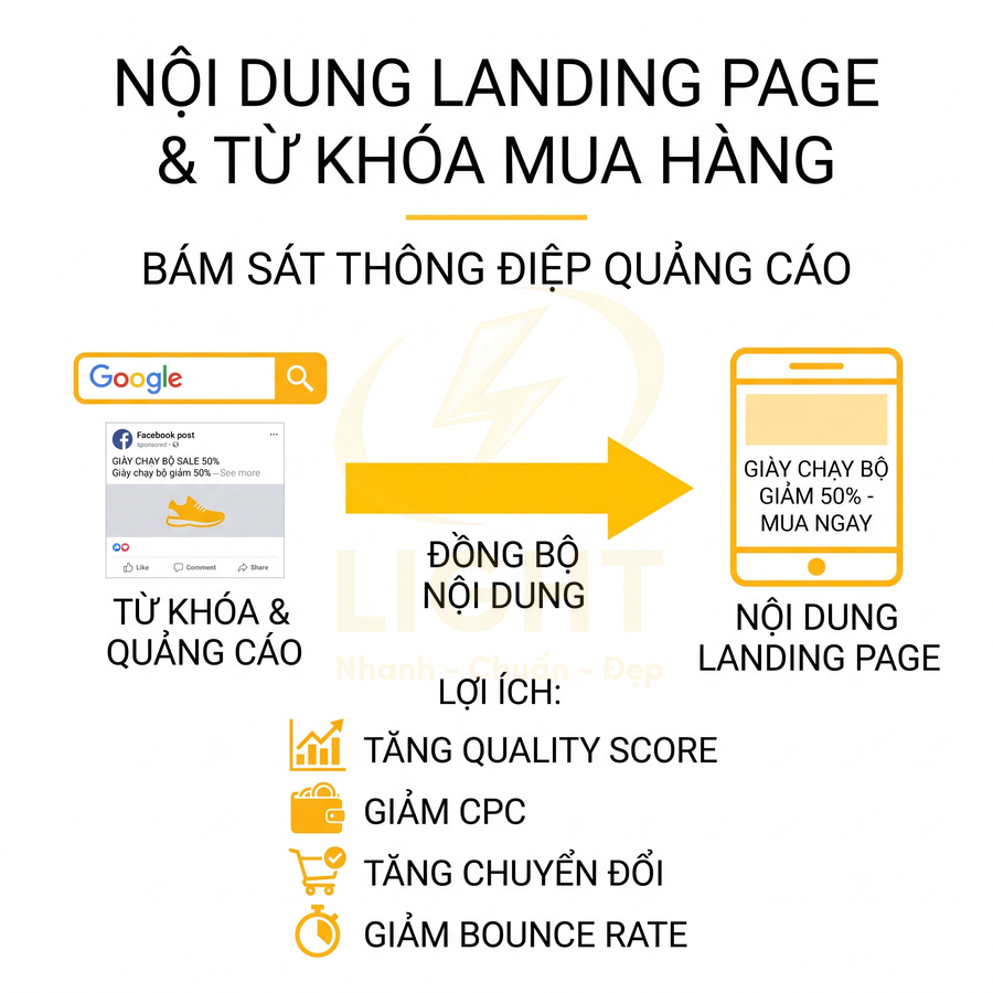 Mô hình đồng bộ nội dung quảng cáo Google với landing page bán giày chạy bộ giảm giá 50%