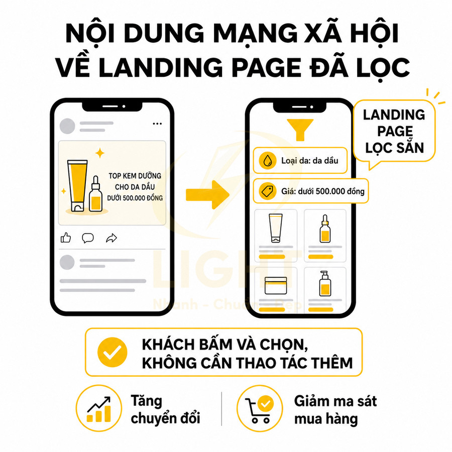 Minh họa quảng cáo kem dưỡng da dầu trên mạng xã hội dẫn về landing page lọc sẵn sản phẩm và giá