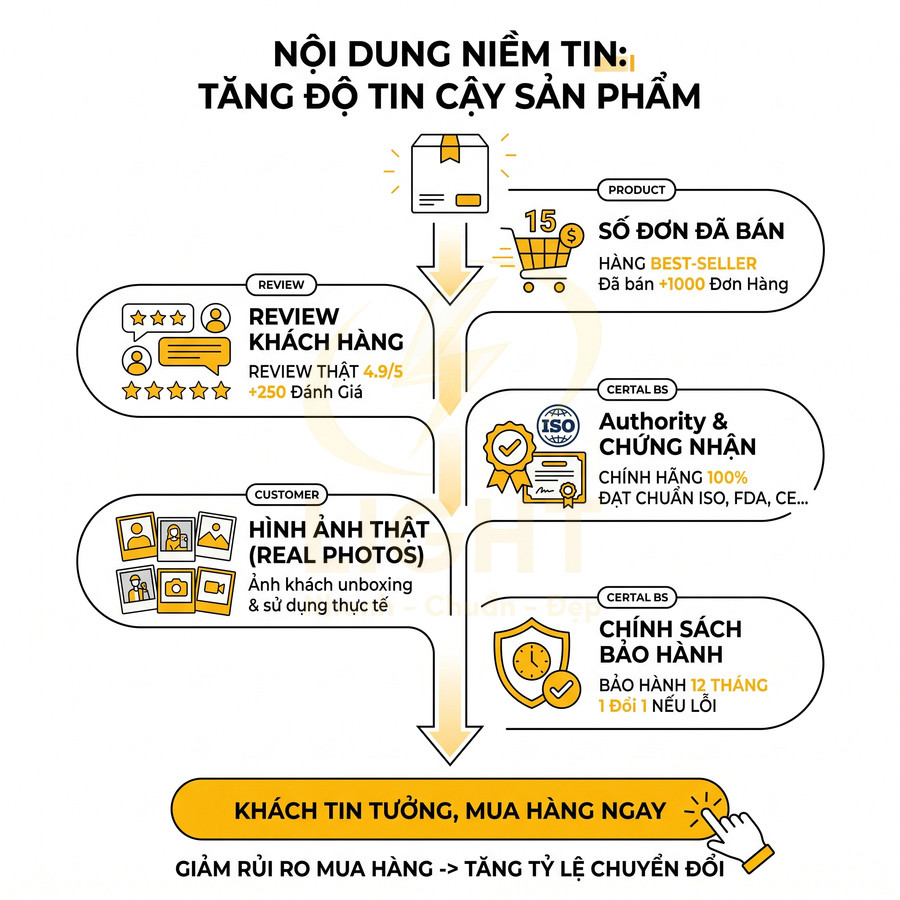 Infographic nội dung niềm tin giúp tăng độ tin cậy sản phẩm với review, ảnh thật, chứng nhận và chính sách bảo hành