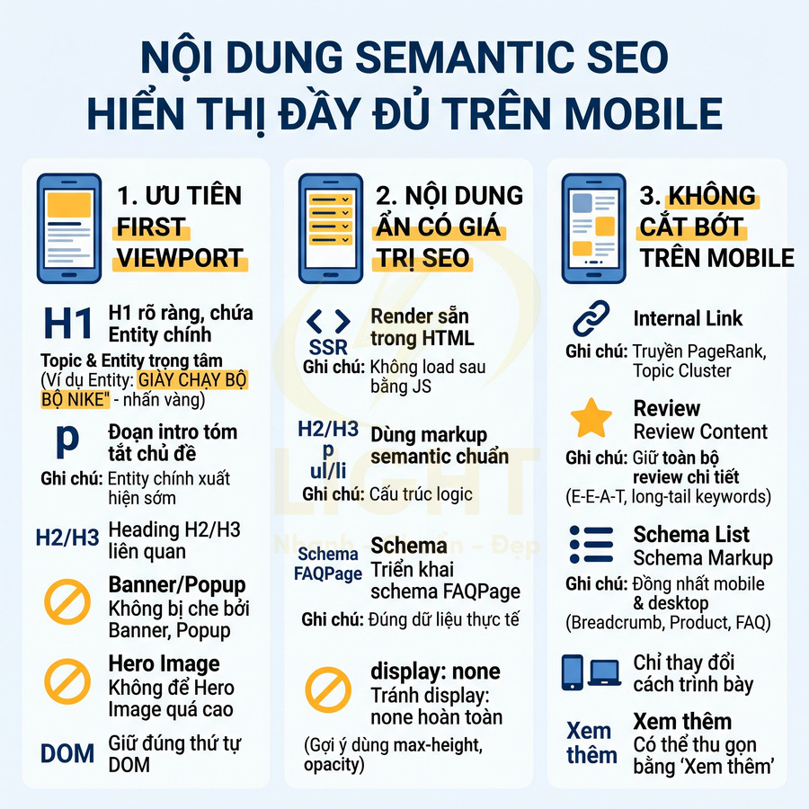 Infographic hướng dẫn tối ưu nội dung semantic SEO hiển thị đầy đủ trên mobile với ba nhóm tiêu chí chính