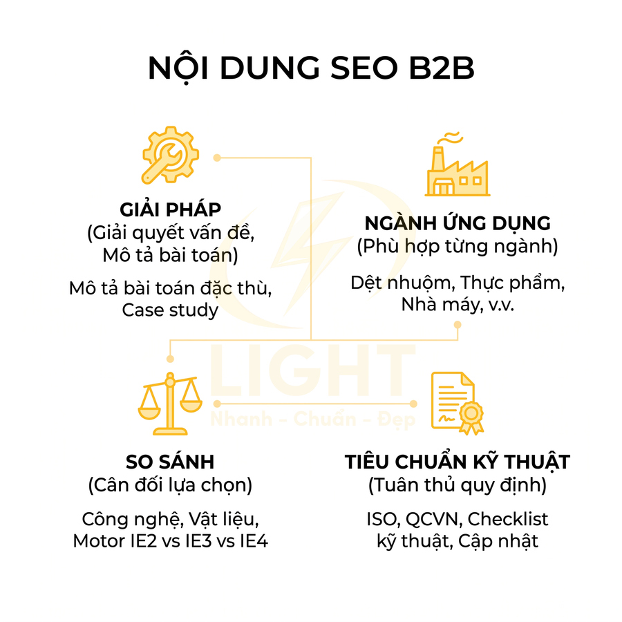 Nội dung SEO B2B với các nhóm giải pháp, ngành ứng dụng, so sánh và tiêu chuẩn kỹ thuật cho doanh nghiệp