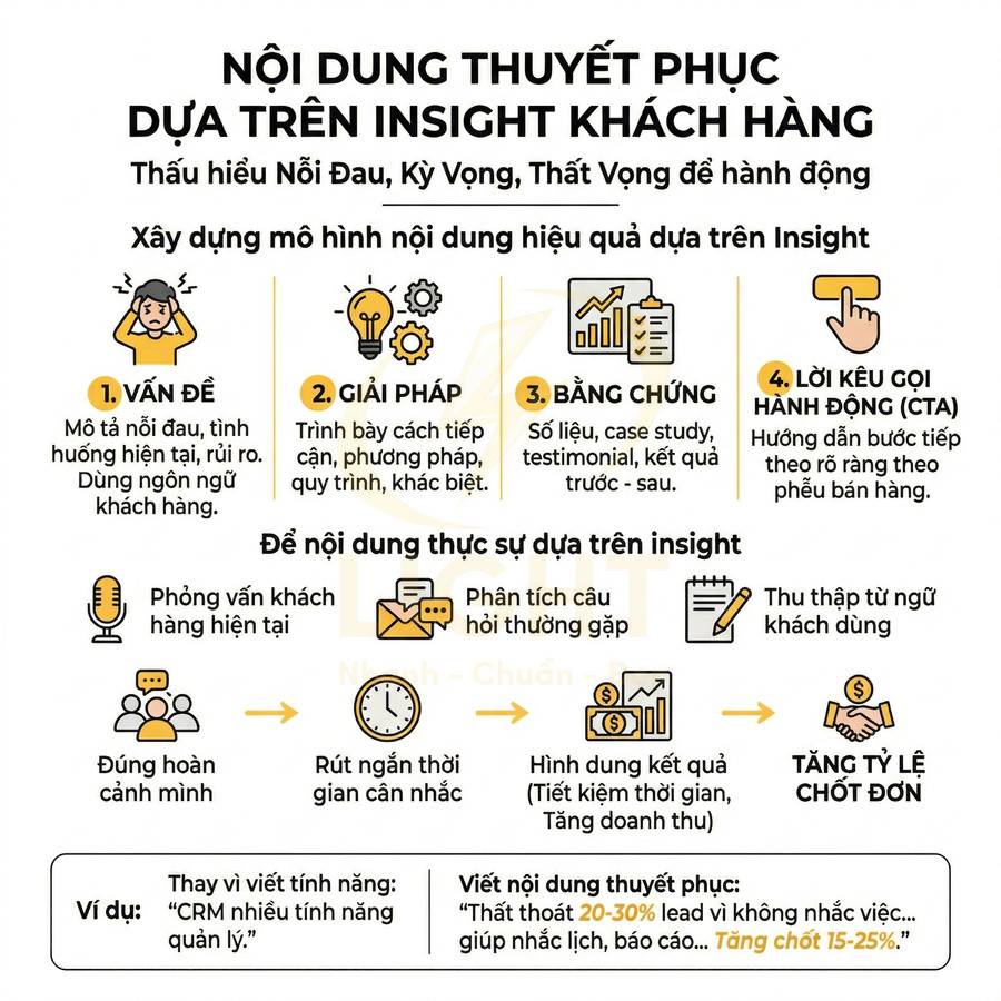 Infographic nội dung thuyết phục dựa trên insight khách hàng với quy trình 4 bước và ví dụ tăng tỷ lệ chốt đơn
