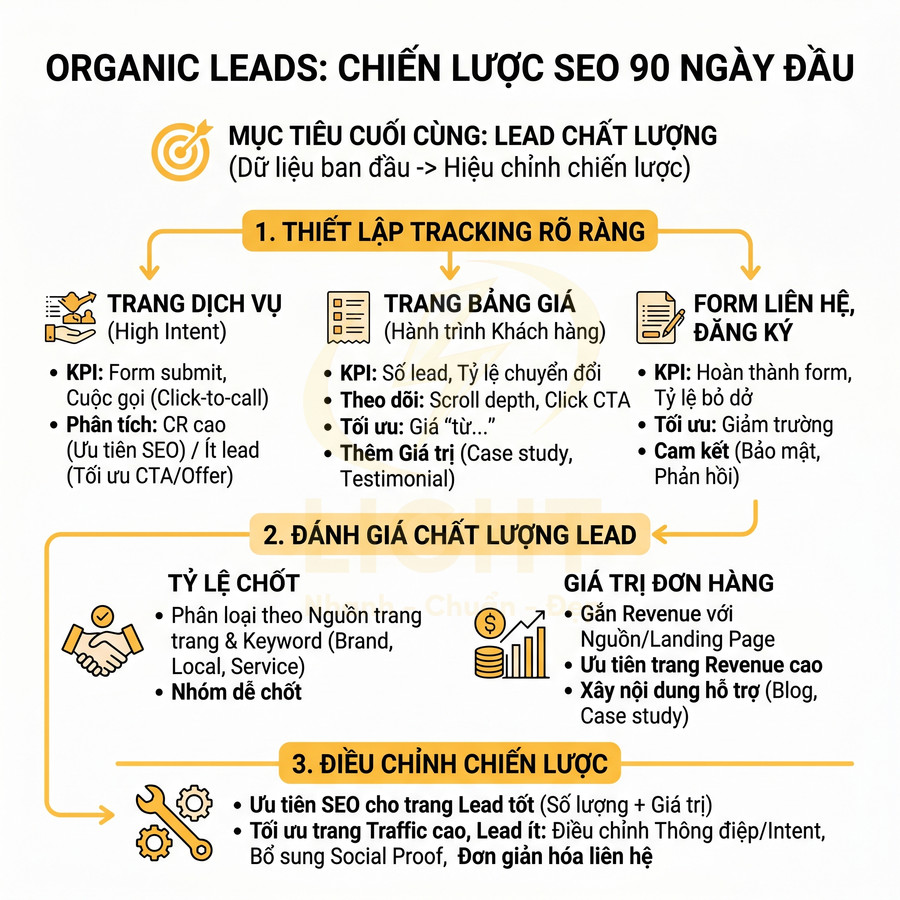 Chiến lược SEO 90 ngày đầu tối ưu organic leads với các bước tracking, đánh giá chất lượng lead và điều chỉnh chiến lược