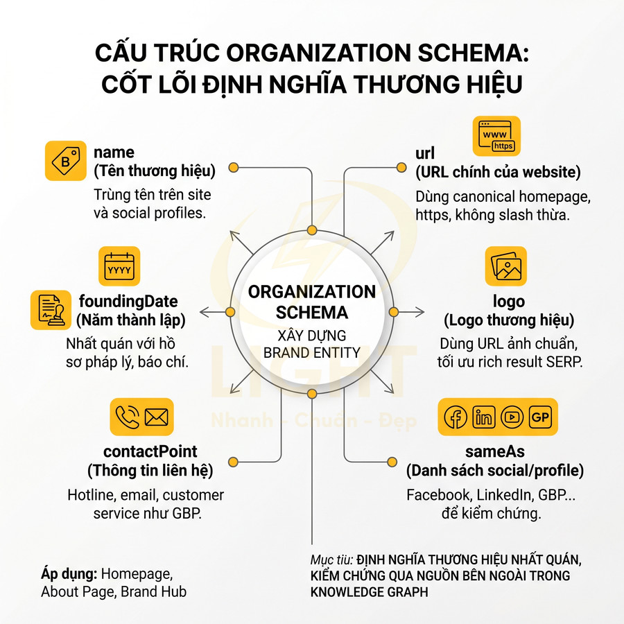 Cấu trúc Organization Schema với các trường name, url, logo, foundingDate, contactPoint, sameAs để xây dựng brand entity