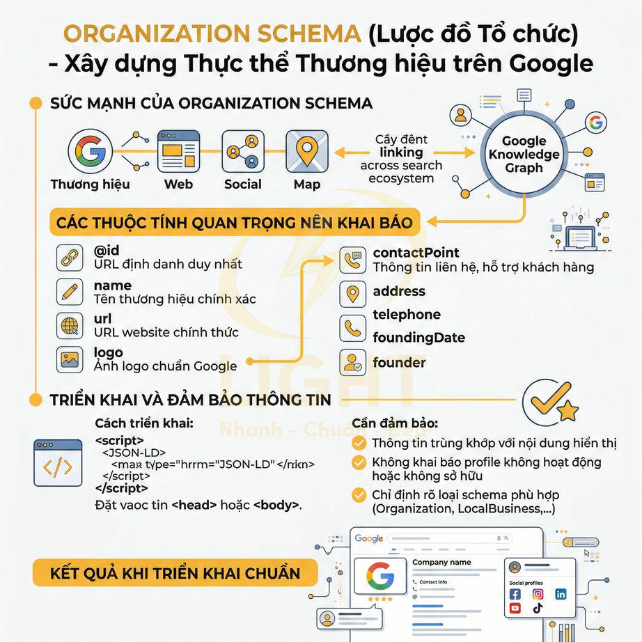 Infographic hướng dẫn triển khai Organization Schema để xây dựng thực thể thương hiệu trên Google Knowledge Graph