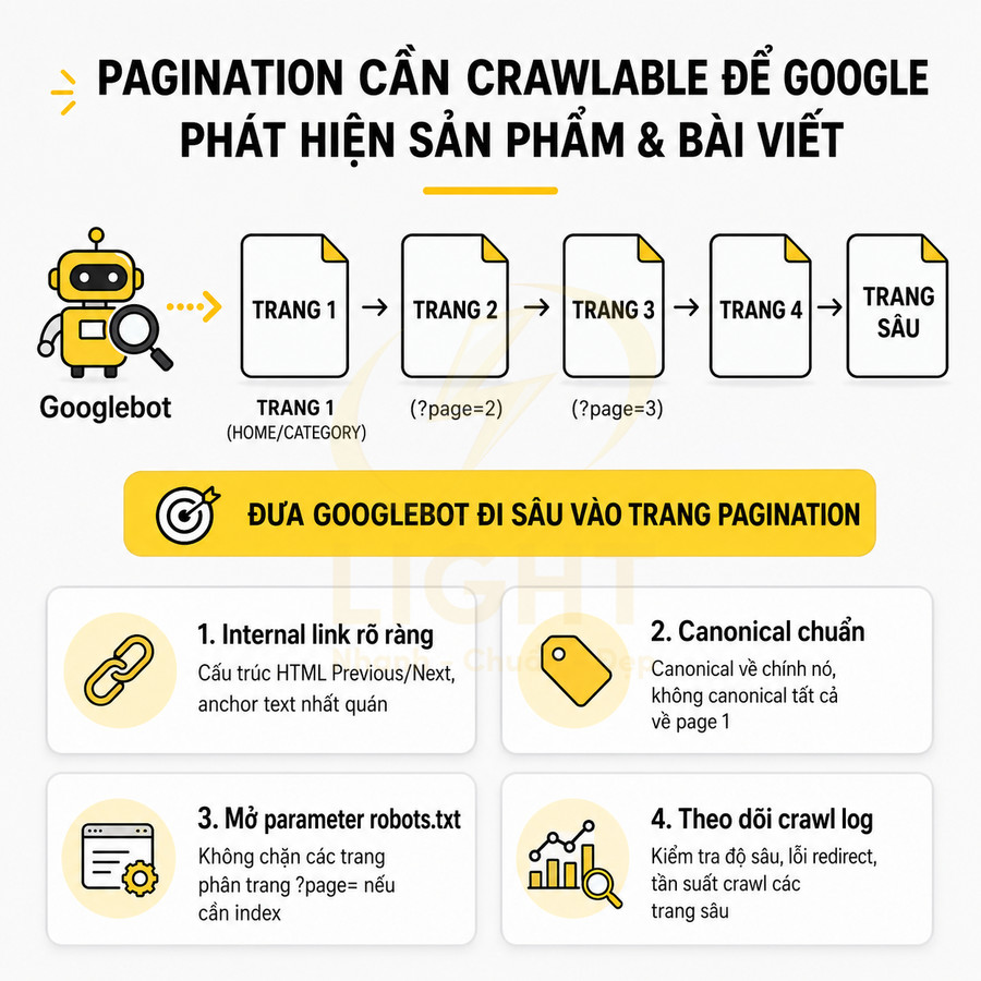 Hướng dẫn tối ưu pagination chuẩn SEO để Googlebot crawl sâu và index sản phẩm, bài viết trên website
