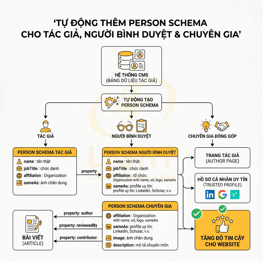 Sơ đồ tự động thêm Person Schema cho tác giả, người bình duyệt, chuyên gia nhằm tăng độ tin cậy website