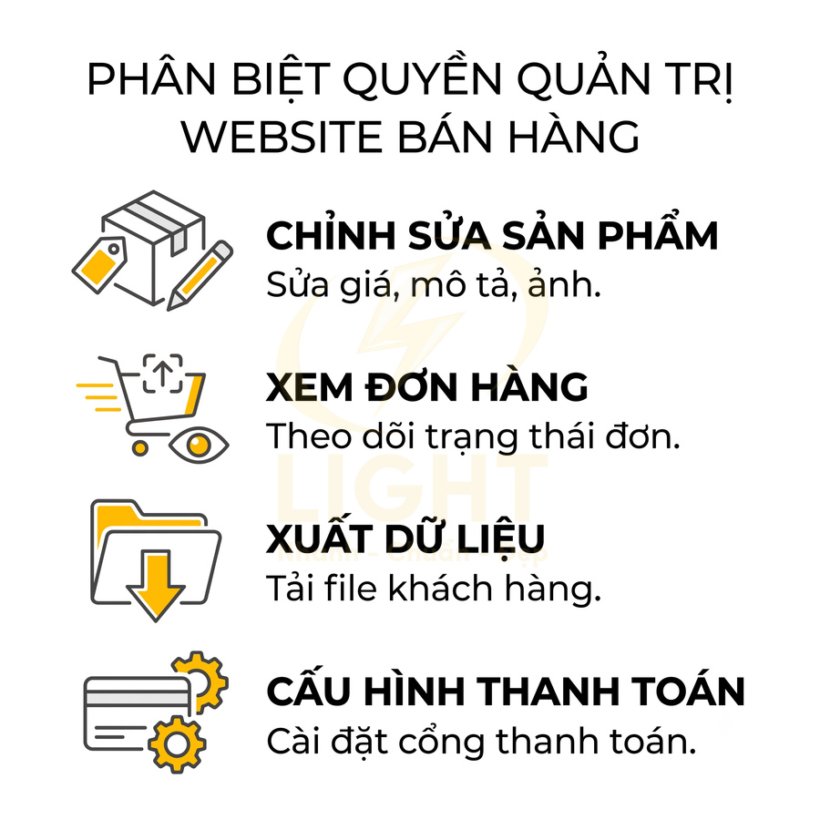 Quyền quản trị website bán hàng với chức năng chỉnh sửa sản phẩm, xem đơn hàng, xuất dữ liệu và cấu hình thanh toán
