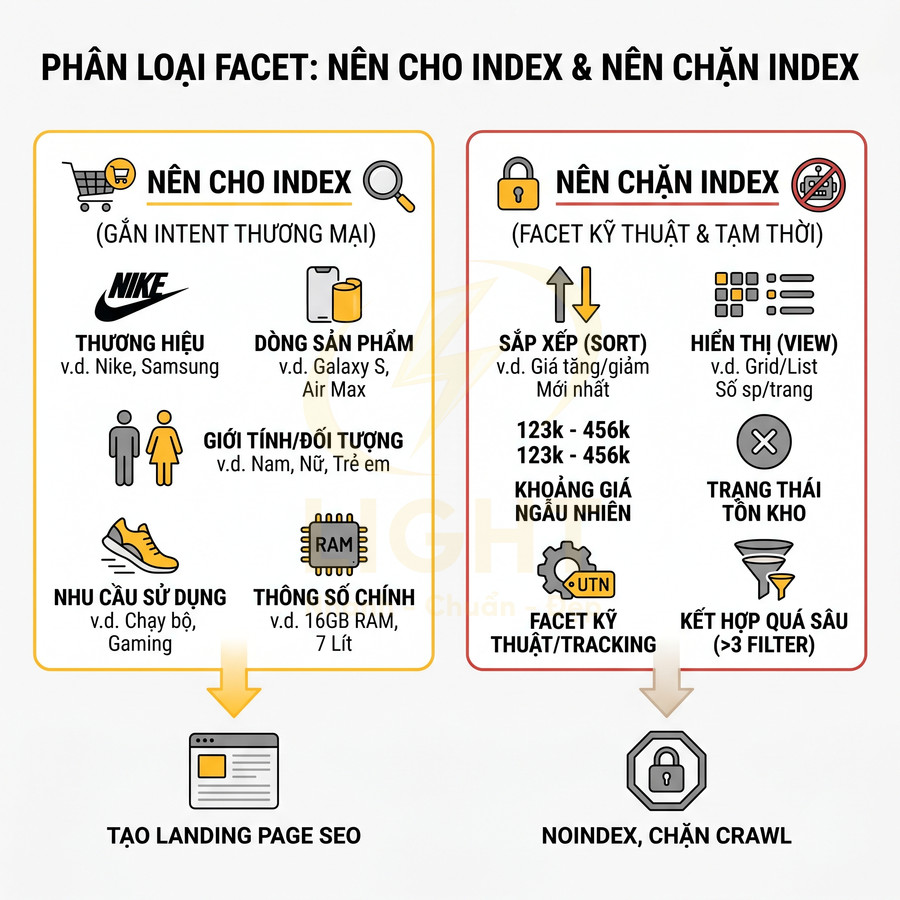 Phân loại facet trong SEO: tiêu chí nên cho index và nên chặn index, hướng dẫn tạo landing page và noindex chặn crawl