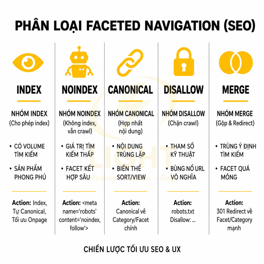 Bảng phân loại faceted navigation SEO với các nhóm index, noindex, canonical, disallow và merge cùng hướng dẫn tối ưu