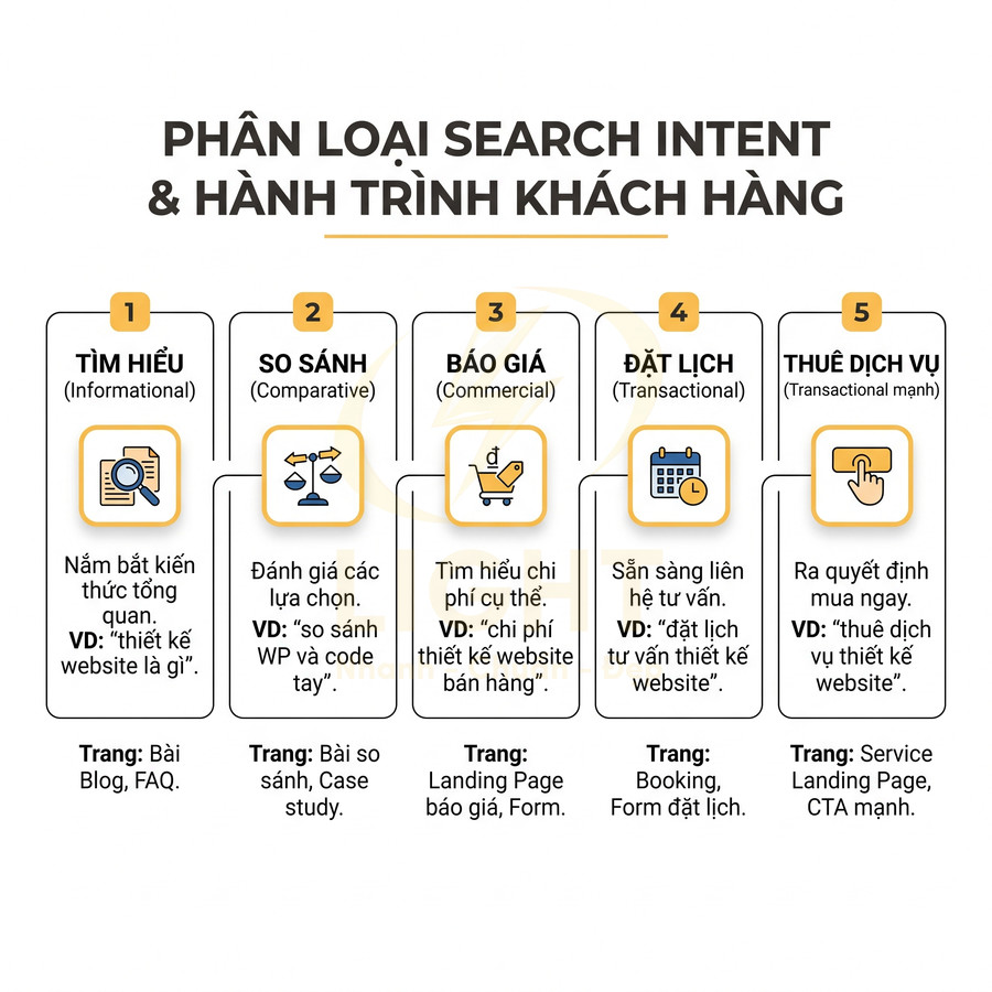 Phân loại search intent và hành trình khách hàng với 5 giai đoạn từ tìm hiểu đến thuê dịch vụ