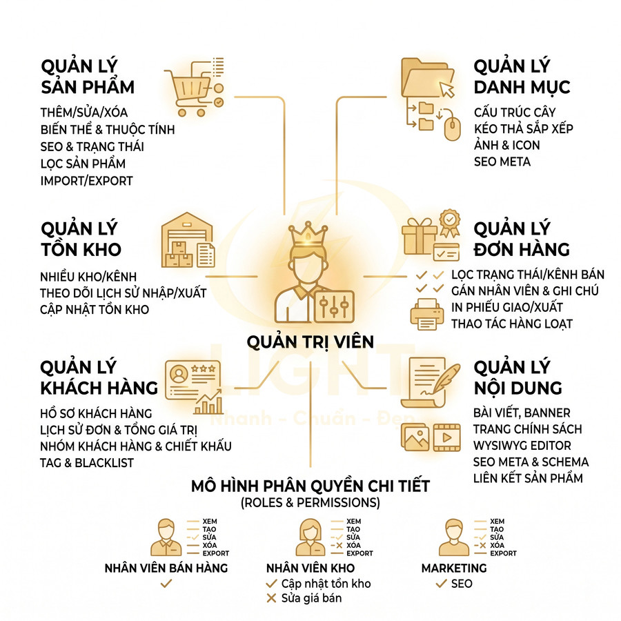 Sơ đồ tính năng phần mềm quản lý bán hàng online với phân quyền quản trị viên và nhân viên