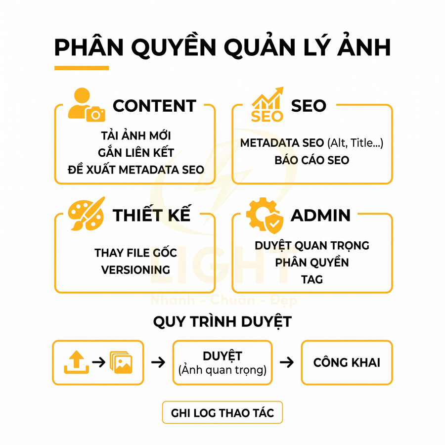 Sơ đồ phân quyền quản lý ảnh cho Content, SEO, Thiết kế, Admin và quy trình duyệt ảnh công khai