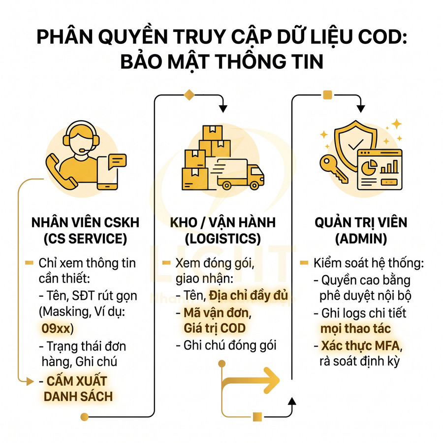 Phân quyền truy cập dữ liệu COD cho CSKH, kho vận hành và quản trị viên nhằm bảo mật thông tin