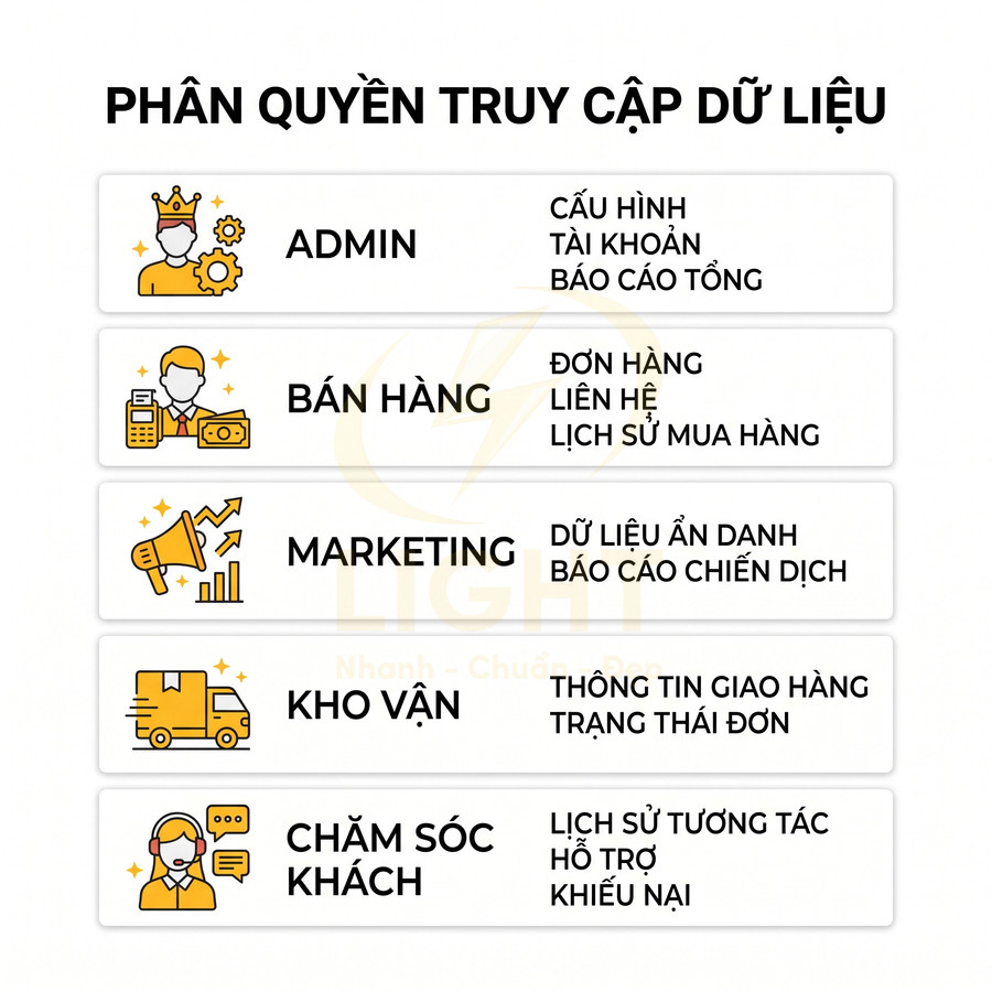 Phân quyền truy cập dữ liệu cho admin bán hàng marketing kho vận chăm sóc khách trong hệ thống quản lý