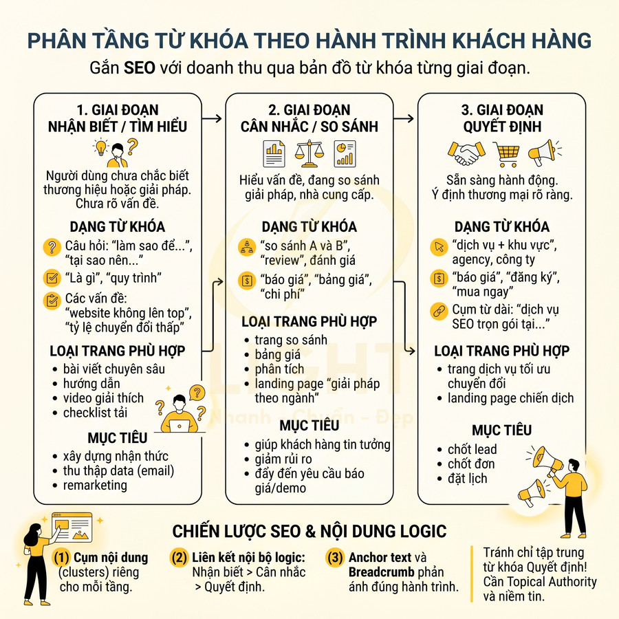 Sơ đồ phân tầng từ khóa SEO theo 3 giai đoạn hành trình khách hàng và chiến lược nội dung tương ứng