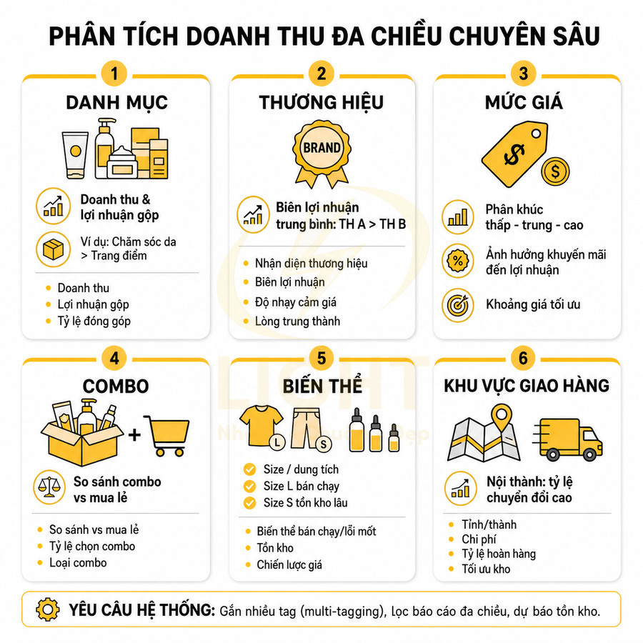 Infographic phân tích doanh thu đa chiều theo danh mục, thương hiệu, mức giá, combo, biến thể và khu vực giao hàng