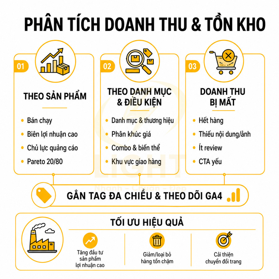 Infographic phân tích doanh thu và tồn kho theo sản phẩm, danh mục, doanh thu bị mất và tối ưu hiệu quả kinh doanh