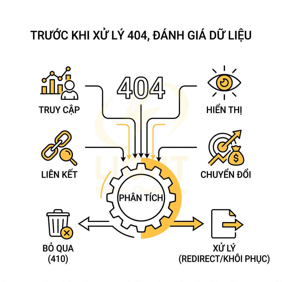 Sơ đồ phân tích dữ liệu truy cập, hiển thị, liên kết, chuyển đổi trước khi xử lý lỗi 404 trong SEO