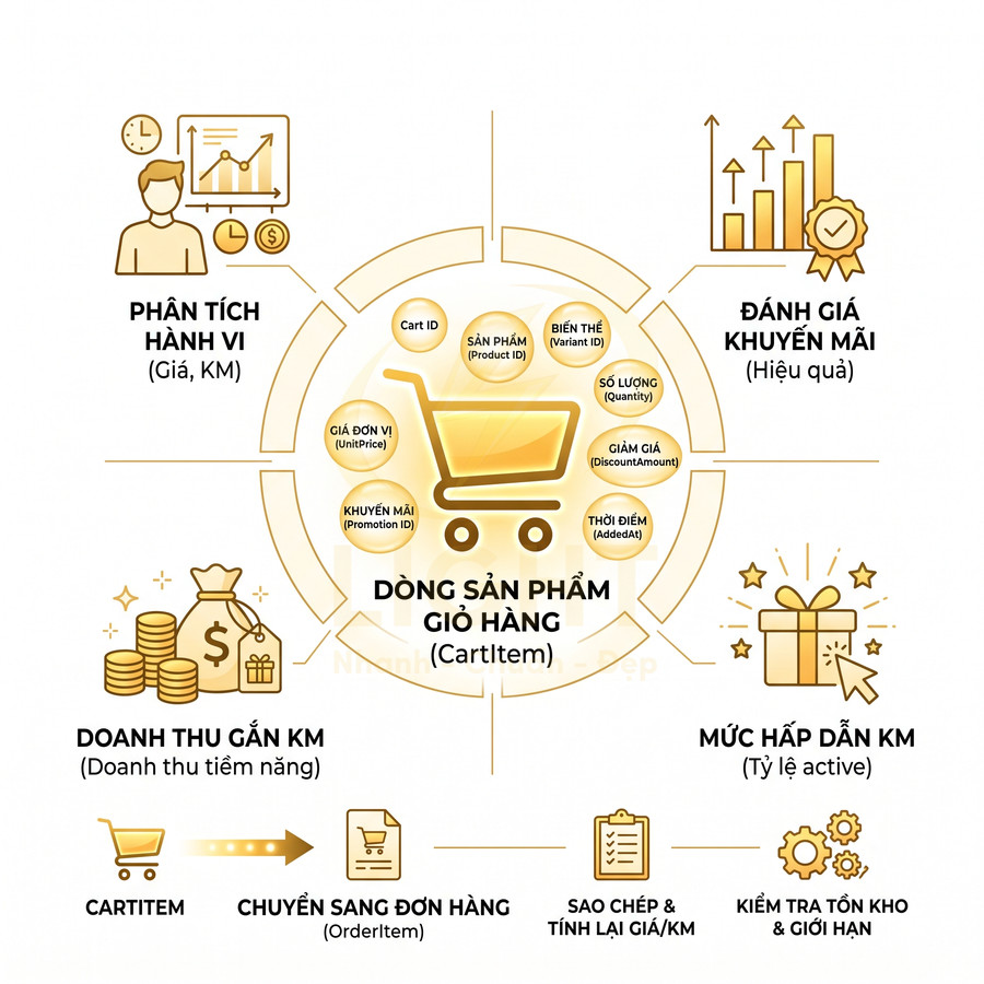 Sơ đồ quy trình phân tích dòng sản phẩm giỏ hàng và hiệu quả khuyến mãi trong thương mại điện tử